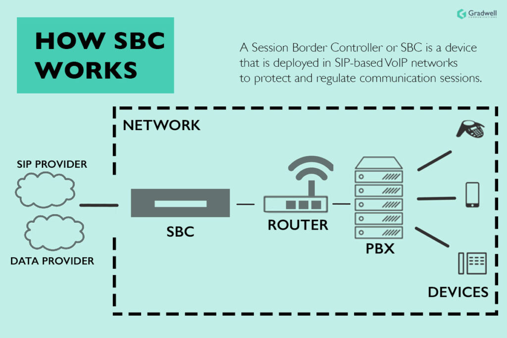 How SBC works
