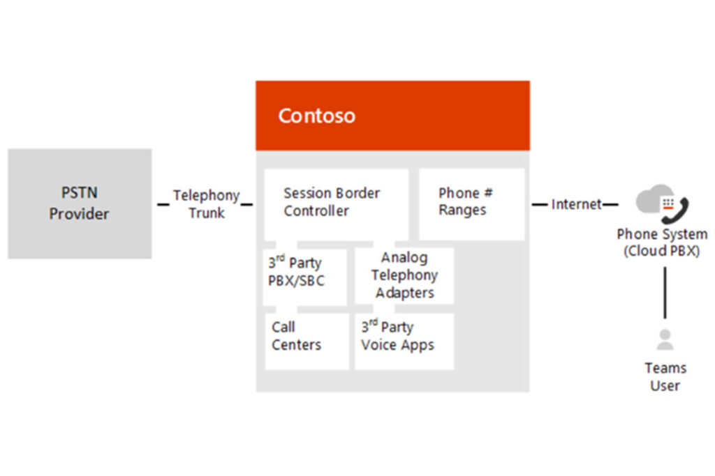 Direct Routing Diagram