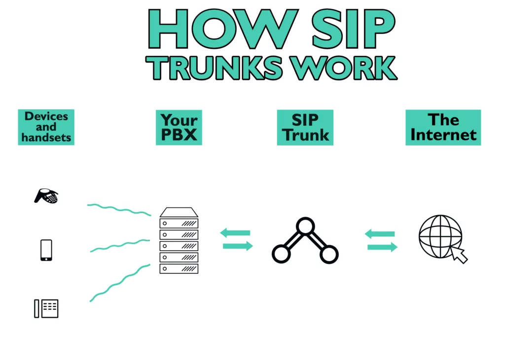 How SIP Trunks work