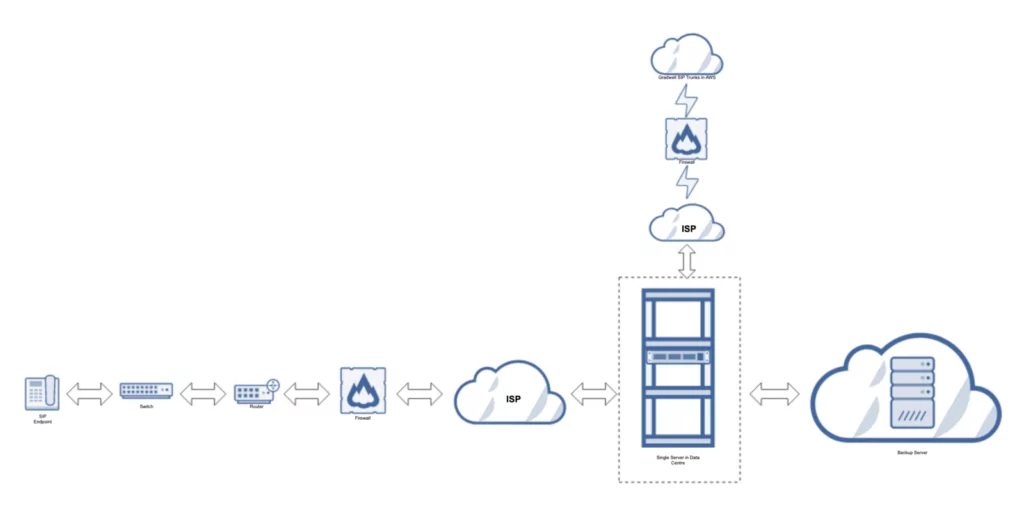 3CX Diagram