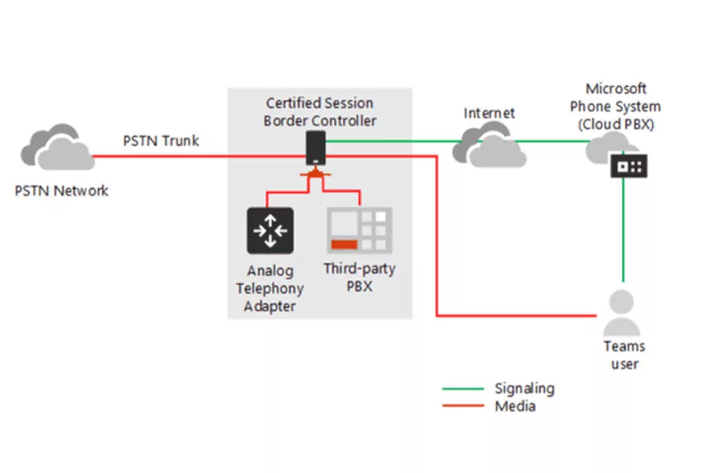 Media bypass Direct Routing