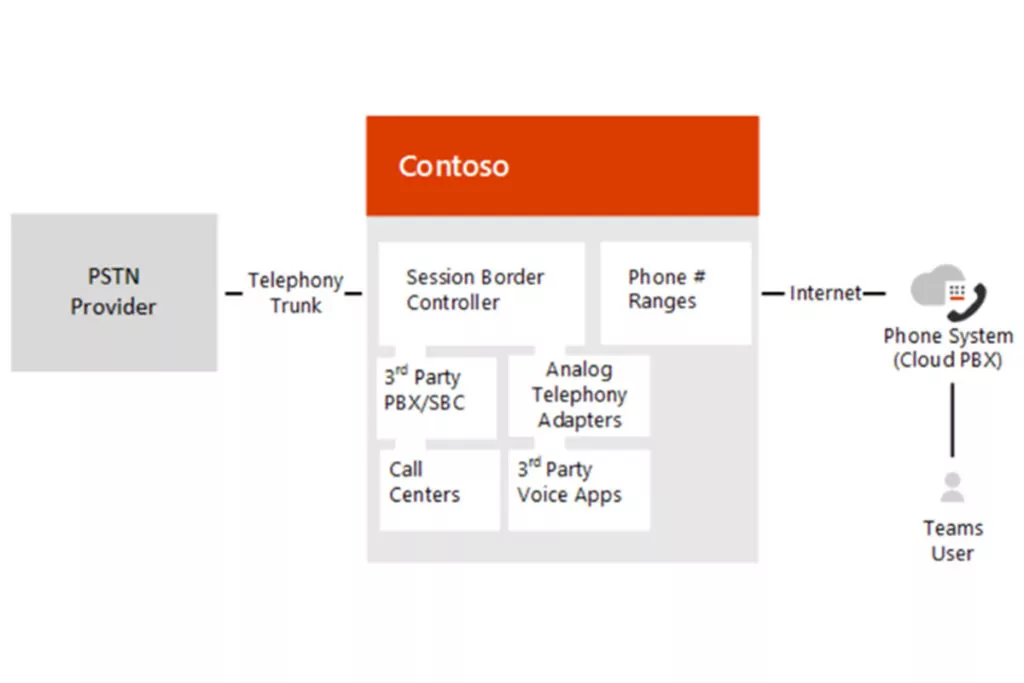 Direct Routing Diagram